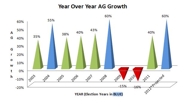 AG Salesworks Election year success